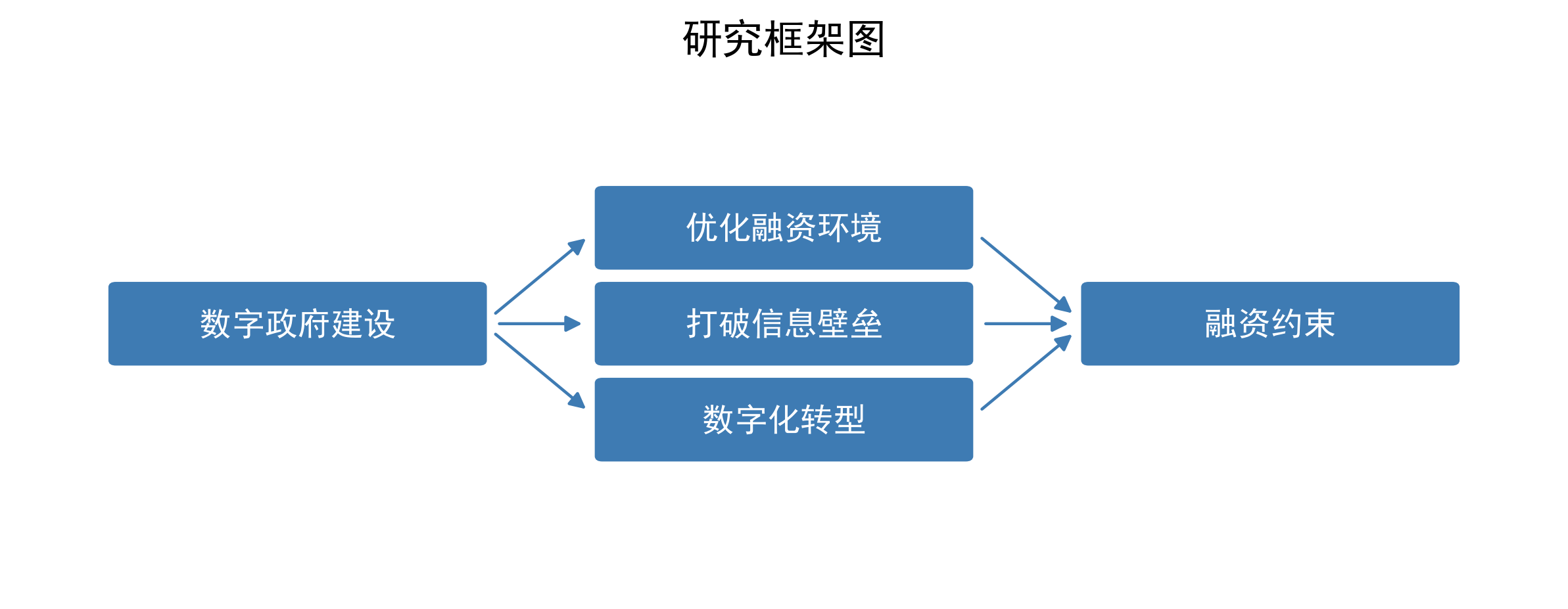 数字政府建设与企业融资约束